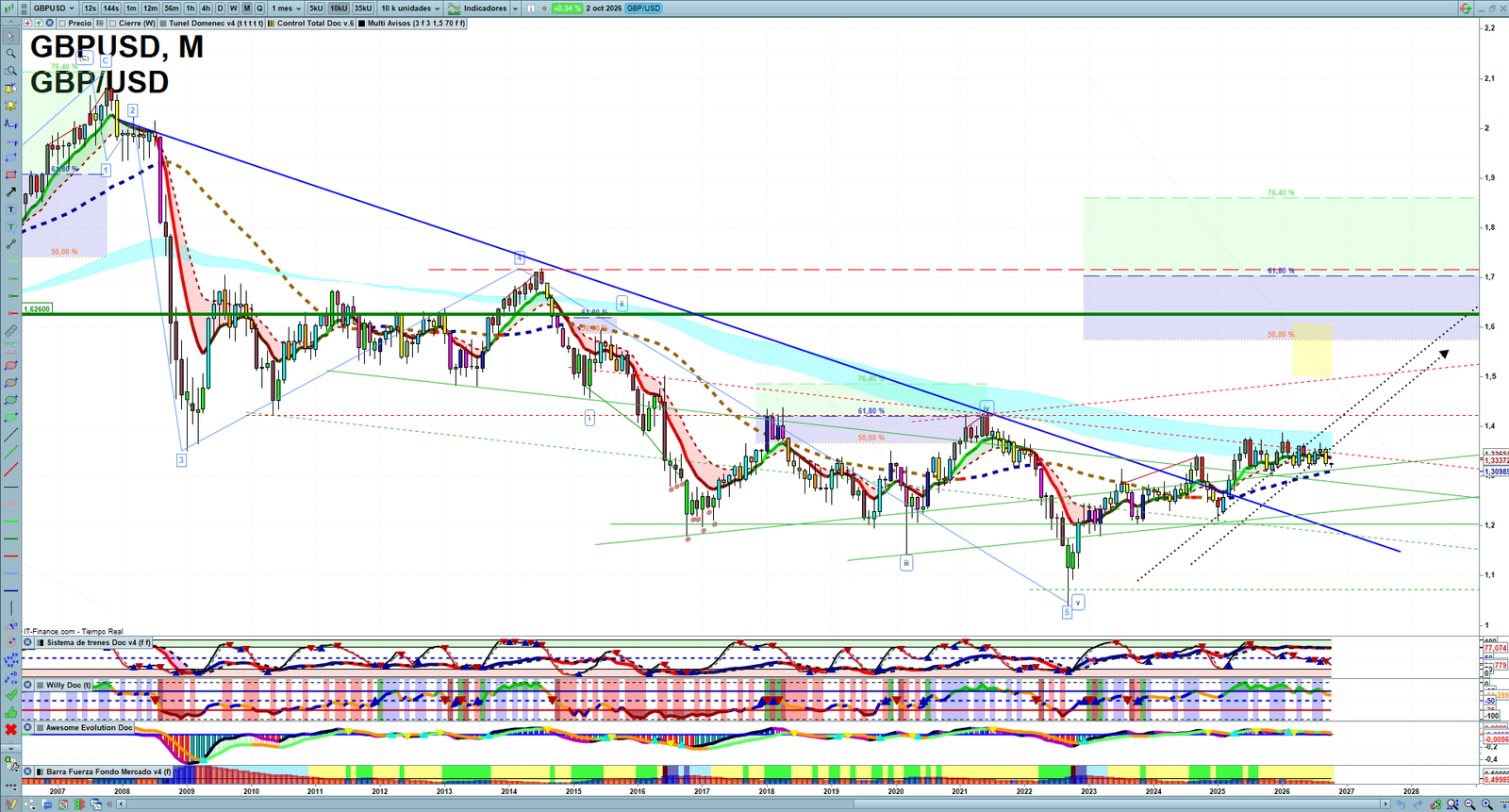 GBPUSD monthly technical analysis chart with trend structure, support and resistance levels